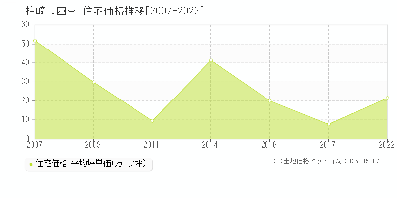四谷(柏崎市)の住宅価格推移グラフ(坪単価)[2007-2022年]