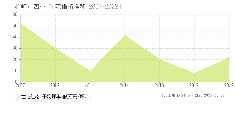 柏崎市四谷の住宅取引事例推移グラフ 