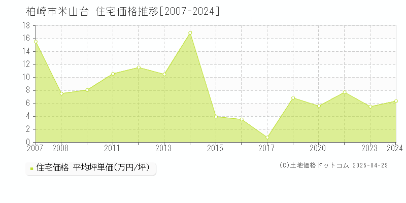 柏崎市米山台の住宅価格推移グラフ 