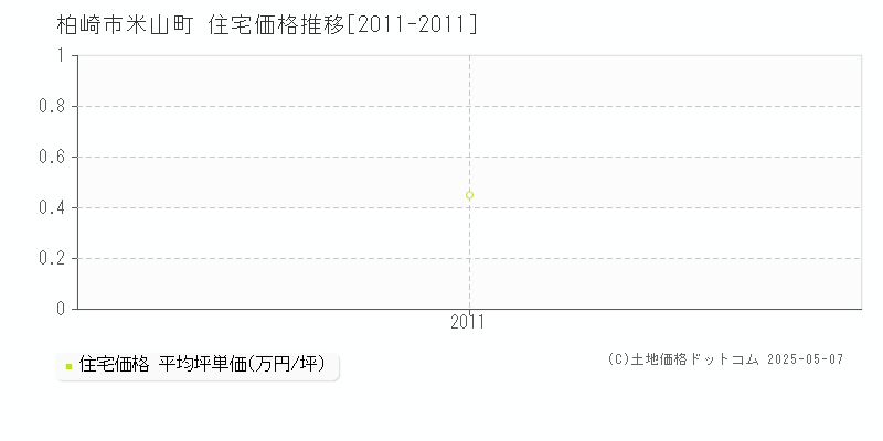 米山町(柏崎市)の住宅価格推移グラフ(坪単価)[2011-2011年]