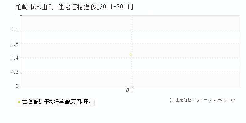 柏崎市米山町の住宅価格推移グラフ 