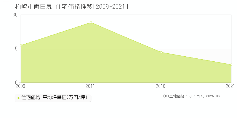 両田尻(柏崎市)の住宅価格推移グラフ(坪単価)[2009-2021年]