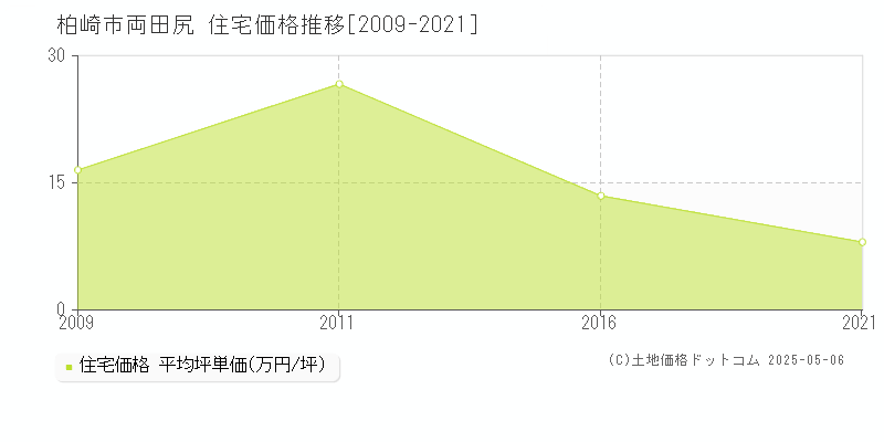 柏崎市両田尻の住宅価格推移グラフ 