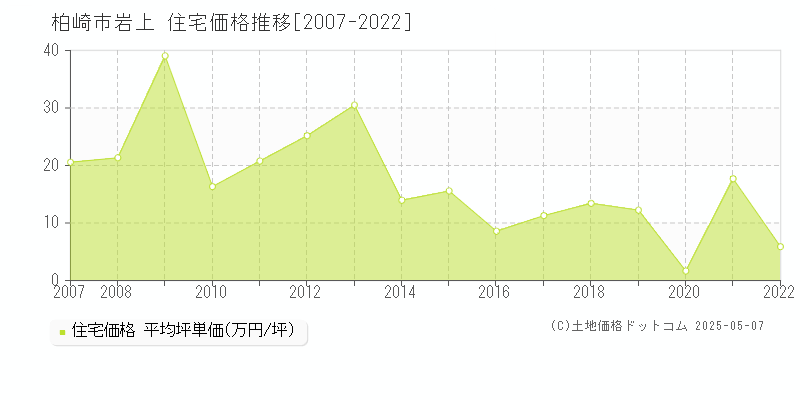 岩上(柏崎市)の住宅価格推移グラフ(坪単価)[2007-2022年]
