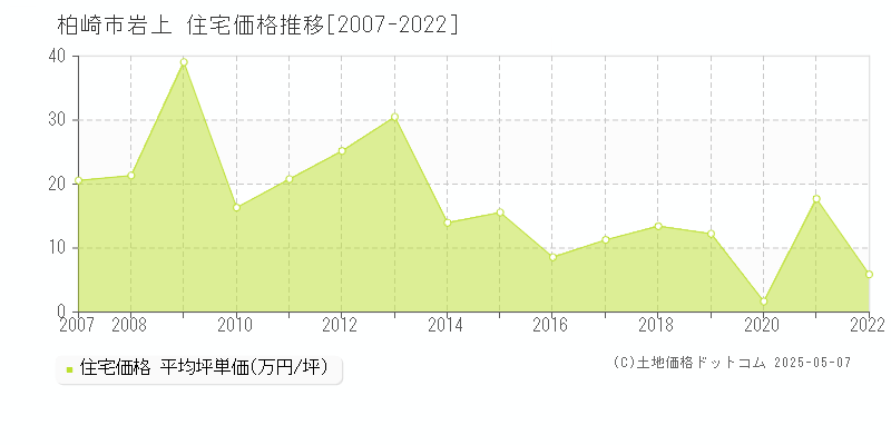 柏崎市岩上の住宅取引価格推移グラフ 