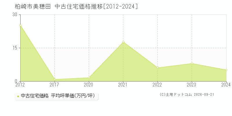 柏崎市美穂田の中古住宅価格推移グラフ(坪単価)[2012-2024年]