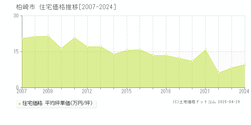 柏崎市全域の住宅価格推移グラフ 