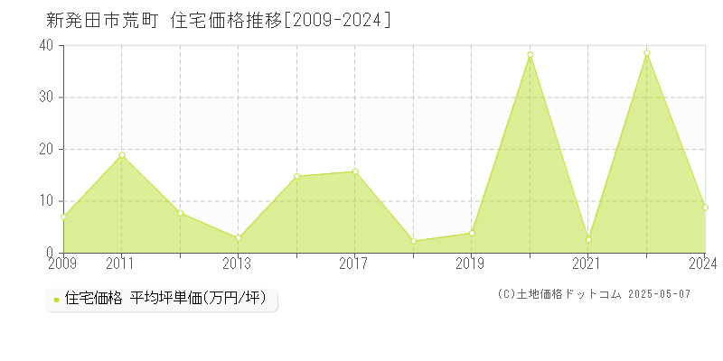 新発田市荒町の住宅価格推移グラフ 