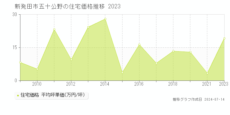 新発田市五十公野の住宅取引事例推移グラフ 