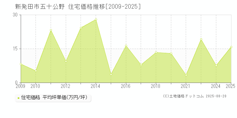 五十公野(新発田市)の住宅価格推移グラフ(坪単価)[2009-2025年]