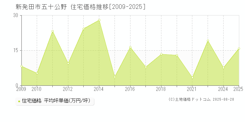 新発田市五十公野の住宅価格推移グラフ 