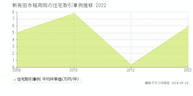 新発田市稲荷岡の住宅価格推移グラフ 
