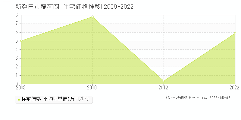 稲荷岡(新発田市)の住宅価格推移グラフ(坪単価)[2009-2022年]