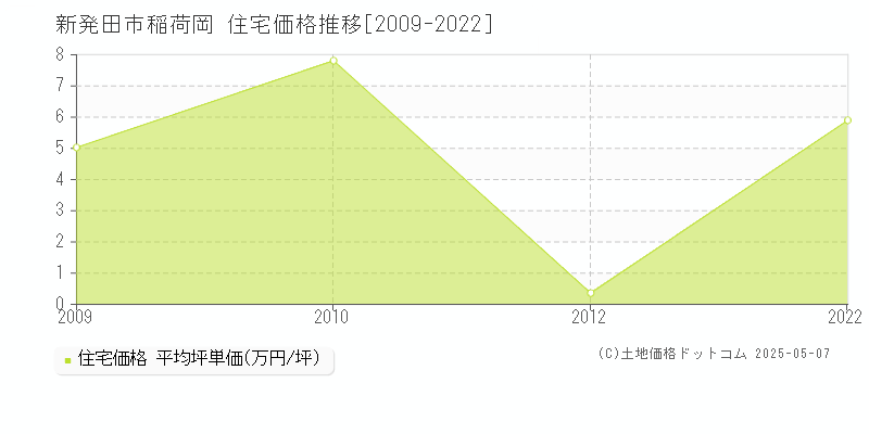 新発田市稲荷岡の住宅価格推移グラフ 