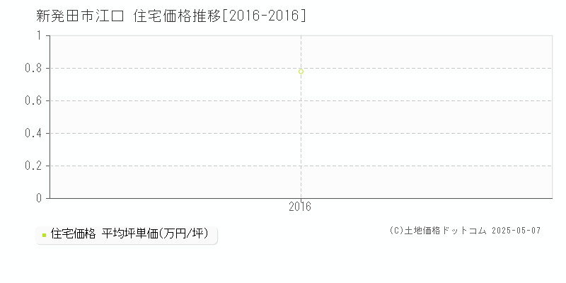 江口(新発田市)の住宅価格推移グラフ(坪単価)[2016-2016年]