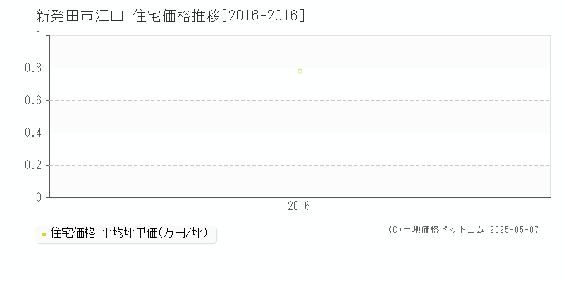 新発田市江口の住宅価格推移グラフ 