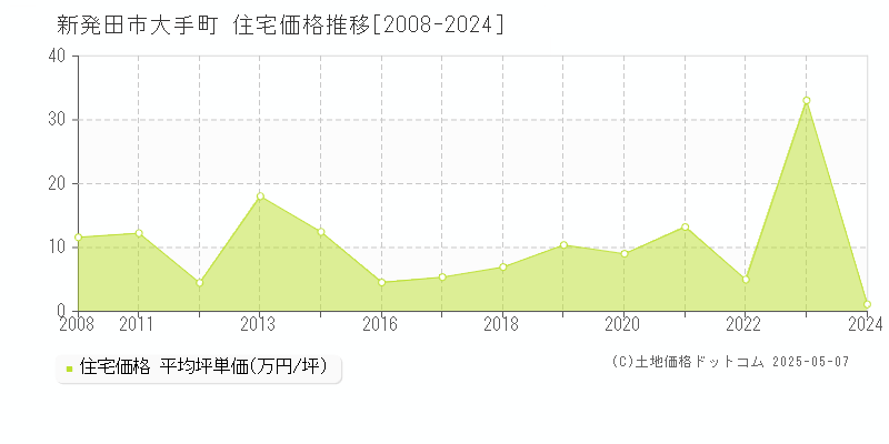 大手町(新発田市)の住宅価格推移グラフ(坪単価)[2008-2024年]