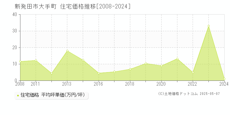 新発田市大手町の住宅価格推移グラフ 