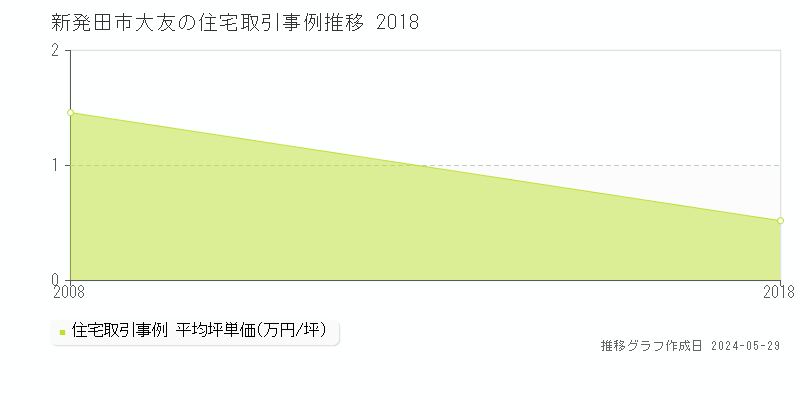 新発田市大友の住宅価格推移グラフ 
