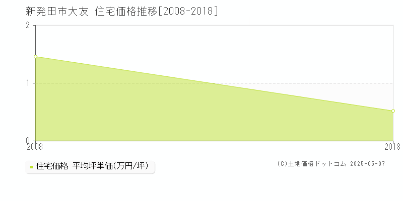 大友(新発田市)の住宅価格推移グラフ(坪単価)[2008-2018年]