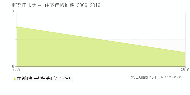 新発田市大友の住宅価格推移グラフ 