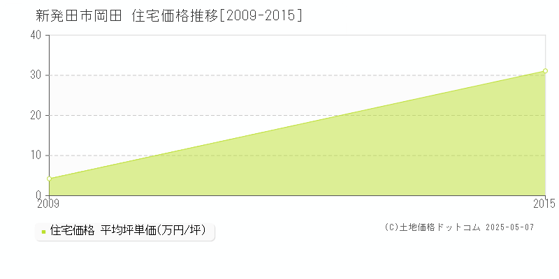 岡田(新発田市)の住宅価格推移グラフ(坪単価)[2009-2015年]