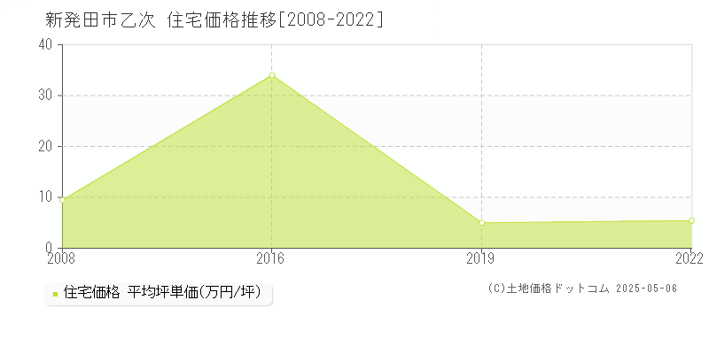乙次(新発田市)の住宅価格推移グラフ(坪単価)[2008-2022年]