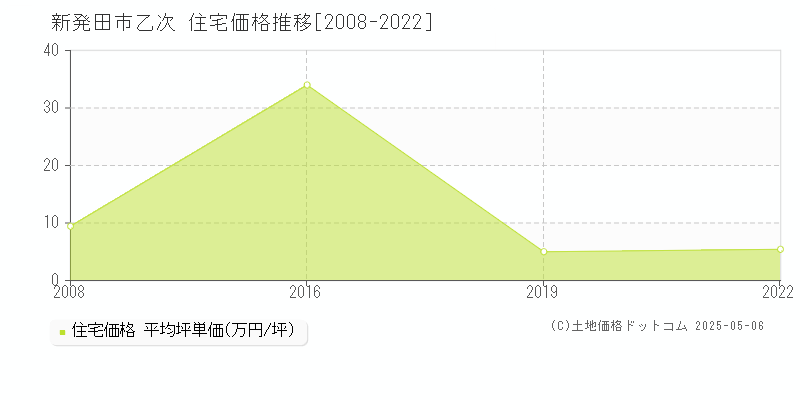 新発田市乙次の住宅取引価格推移グラフ 