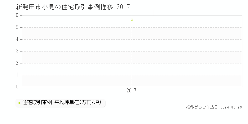 新発田市小見の住宅価格推移グラフ 