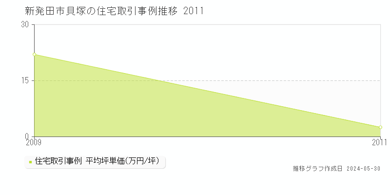 新発田市貝塚の住宅取引事例推移グラフ 