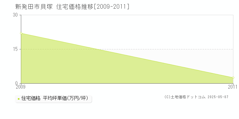 貝塚(新発田市)の住宅価格推移グラフ(坪単価)[2009-2011年]