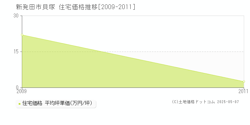 新発田市貝塚の住宅価格推移グラフ 