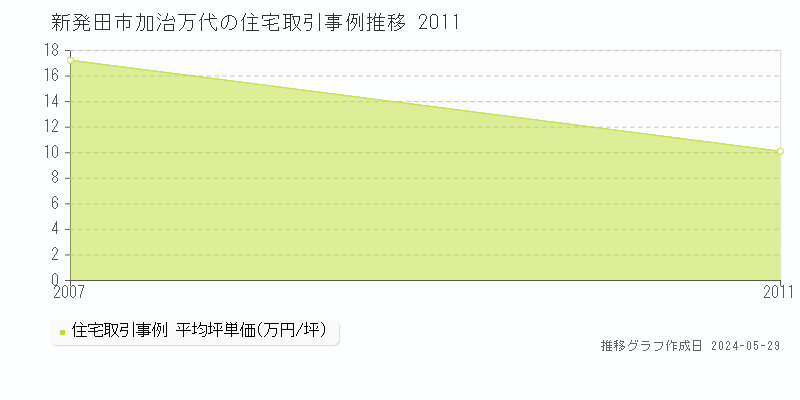 新発田市加治万代の住宅取引事例推移グラフ 