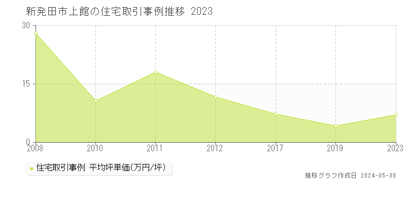 新発田市上館の住宅取引事例推移グラフ 