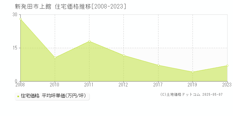 上館(新発田市)の住宅価格推移グラフ(坪単価)[2008-2023年]