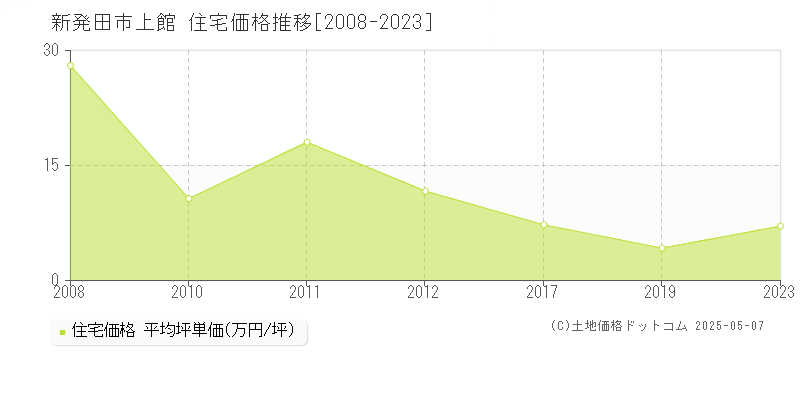 新発田市上館の住宅価格推移グラフ 