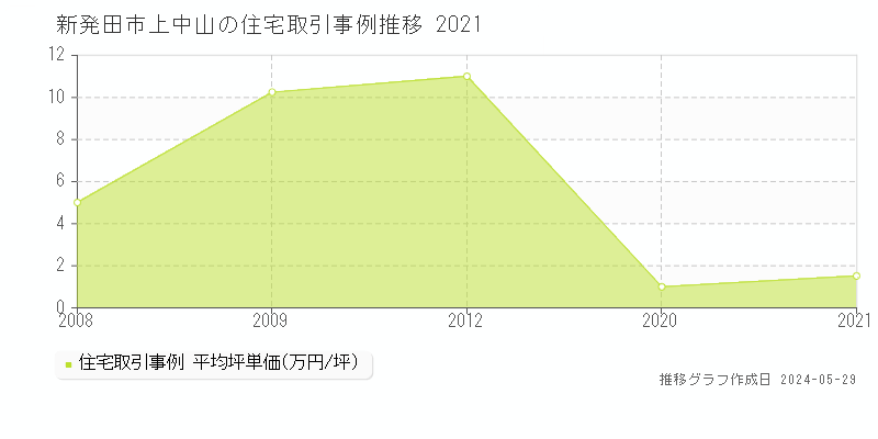 新発田市上中山の住宅価格推移グラフ 