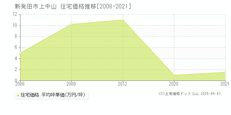 上中山(新発田市)の住宅価格推移グラフ(坪単価)[2008-2021年]