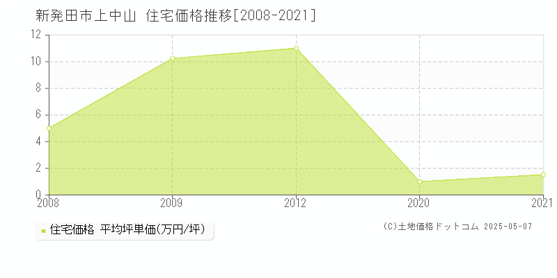 新発田市上中山の住宅価格推移グラフ 