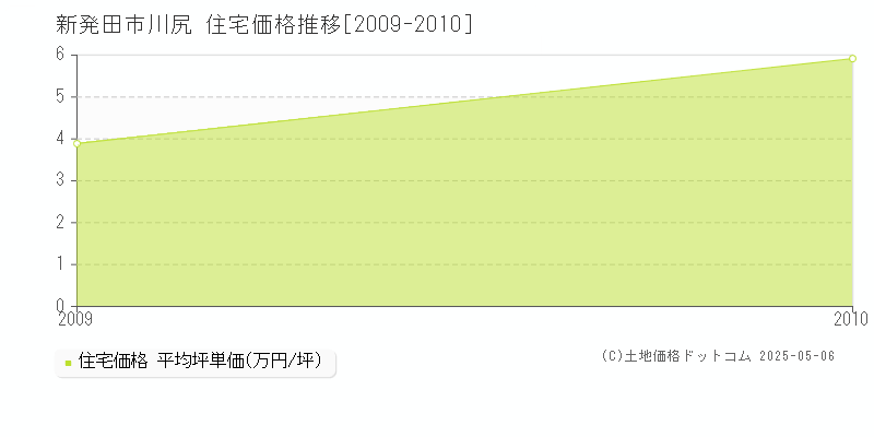 川尻(新発田市)の住宅価格推移グラフ(坪単価)[2009-2010年]