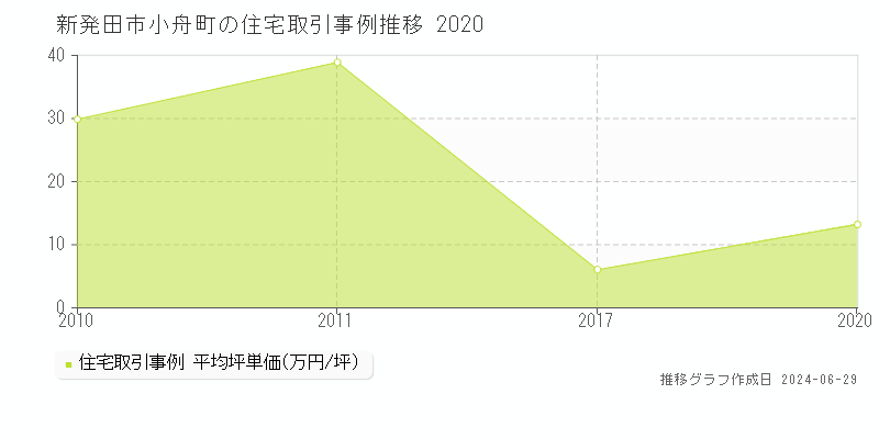 新発田市小舟町の住宅取引事例推移グラフ 