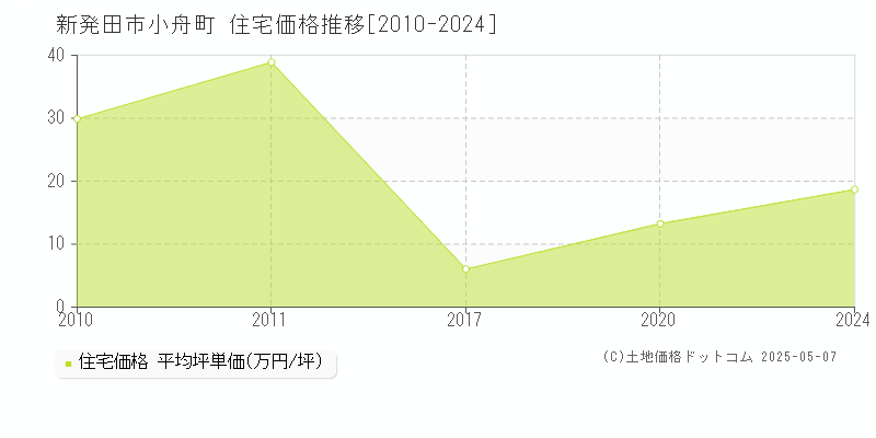 小舟町(新発田市)の住宅価格推移グラフ(坪単価)[2010-2024年]