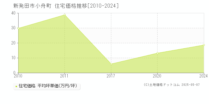 新発田市小舟町の住宅取引事例推移グラフ 