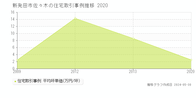 新発田市佐々木の住宅取引事例推移グラフ 