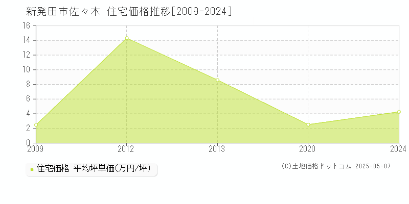佐々木(新発田市)の住宅価格推移グラフ(坪単価)[2009-2024年]