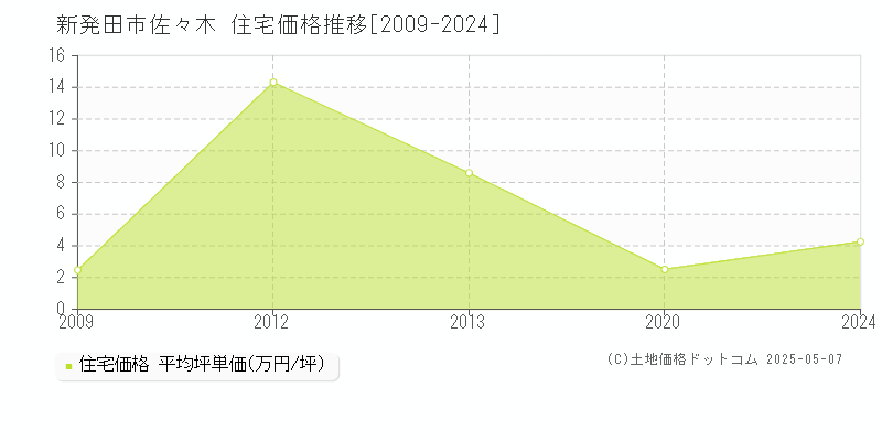 新発田市佐々木の住宅価格推移グラフ 