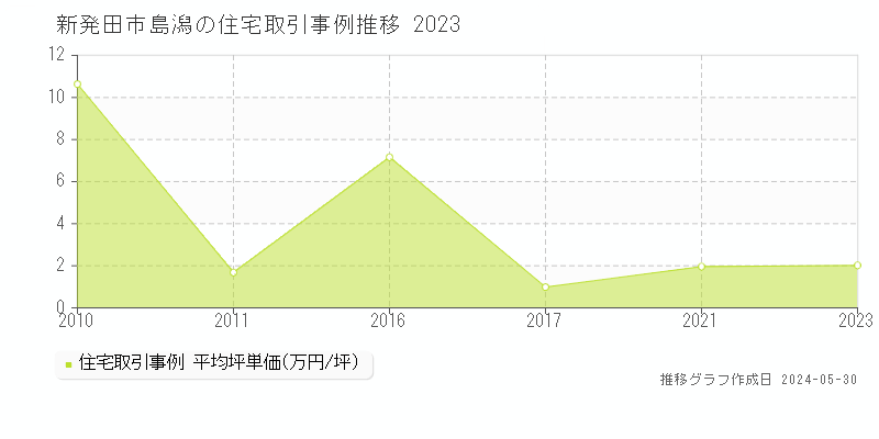 新発田市島潟の住宅価格推移グラフ 
