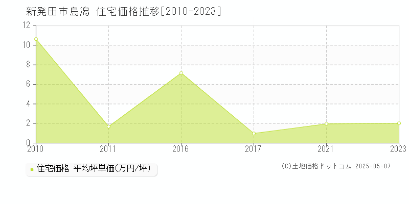 島潟(新発田市)の住宅価格推移グラフ(坪単価)[2010-2023年]