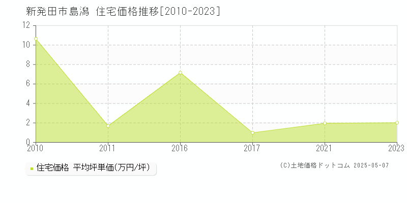 新発田市島潟の住宅価格推移グラフ 