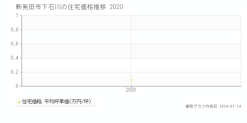 新発田市下石川の住宅価格推移グラフ 